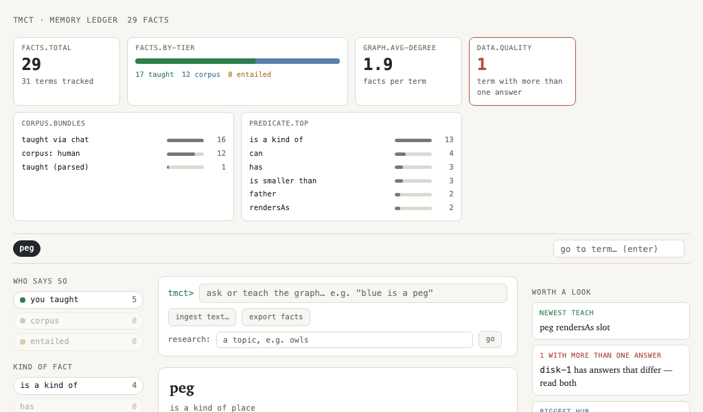 tmct memory ledger page: fact counts, a predicate breakdown, and the taught facts for the term 'peg'